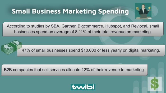 Small business marketing spending