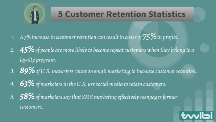 5 customer retention statistics